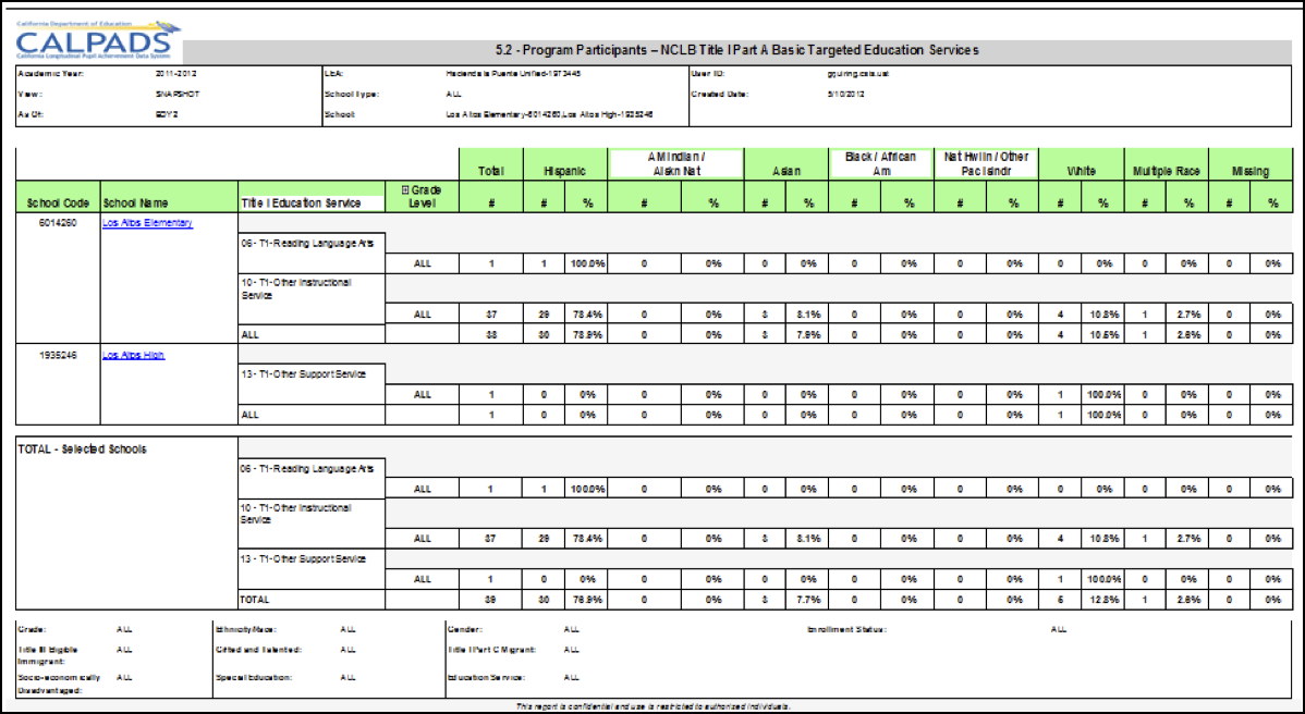 5.2 - Program Participants - NCLB Title I Part A Basic Targeted Education Services