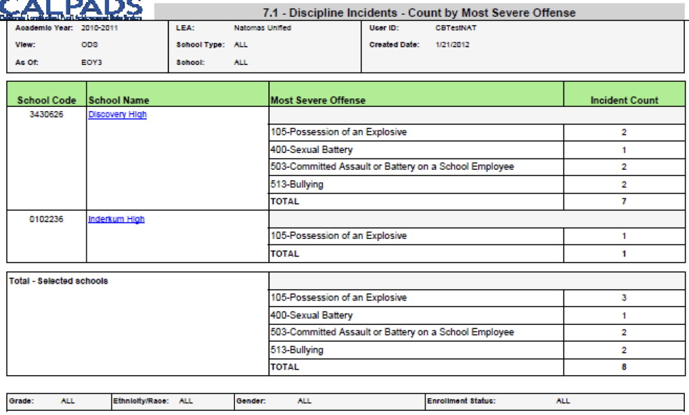 7.1 - Discipline Incidents - Count by Most Severe Offense