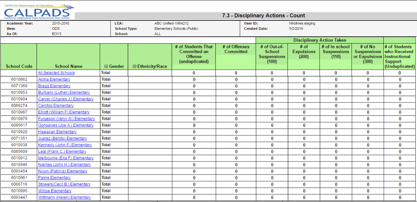 7.3 - Discipline Actions - Count