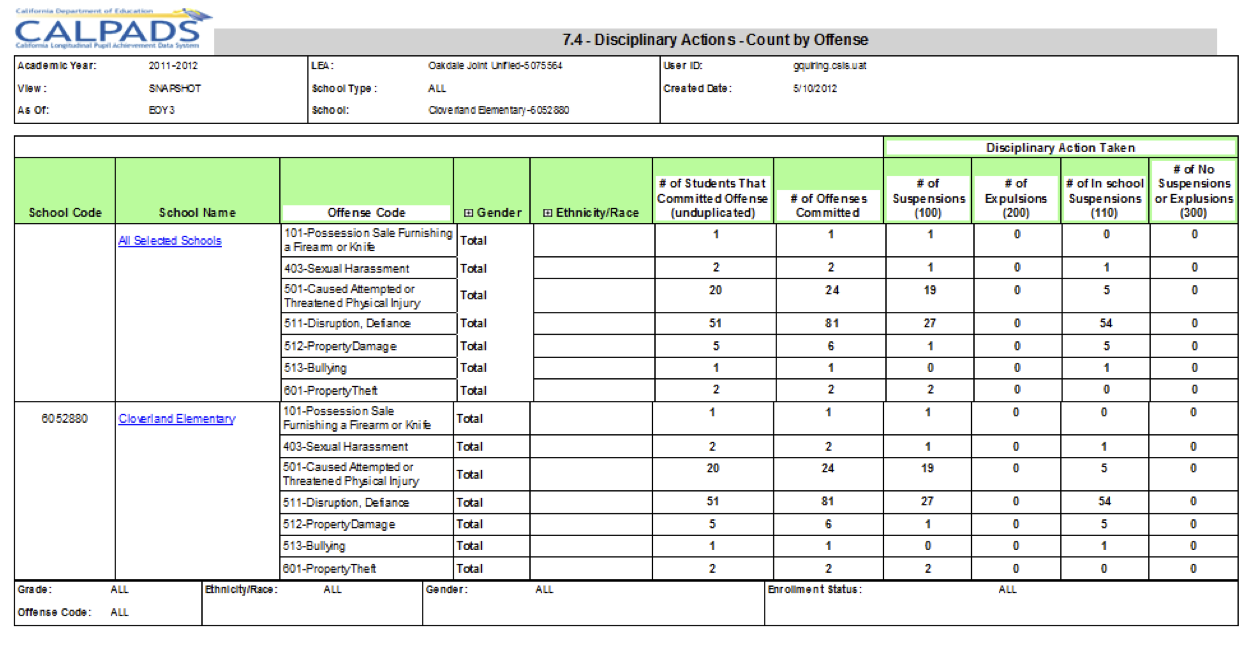 7.4 - Discipline Actions - Count by Offense