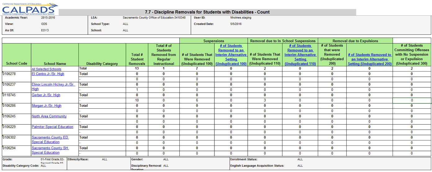 7.7 - Discipline Removals for Students with Disabilities - Count