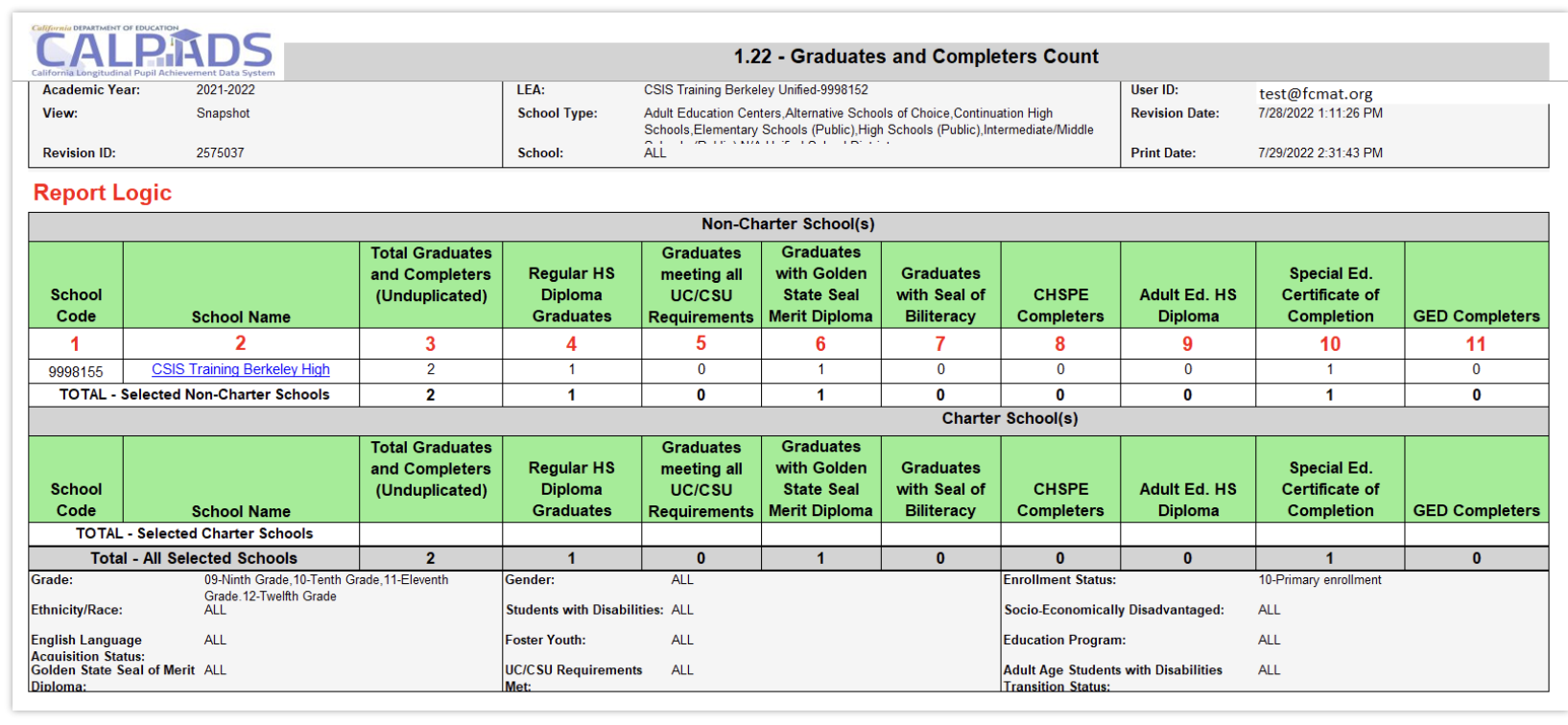 1.22 Graduates and Completers Count