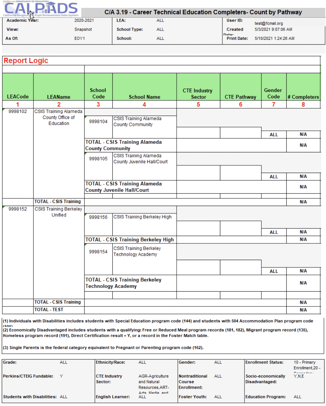 3.19 Career Technical Education Completers - Count by Pathway