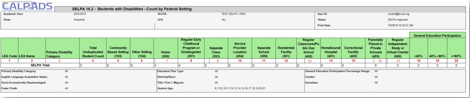 16.2 Students with Disabilities - Count by Federal Setting