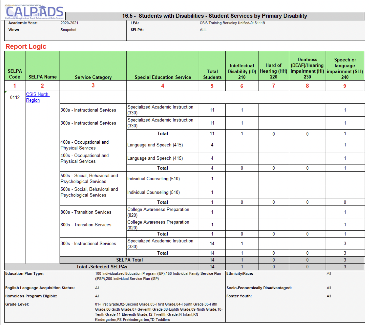 16.5 Students with Disabilities - Student Services by Primary Disability