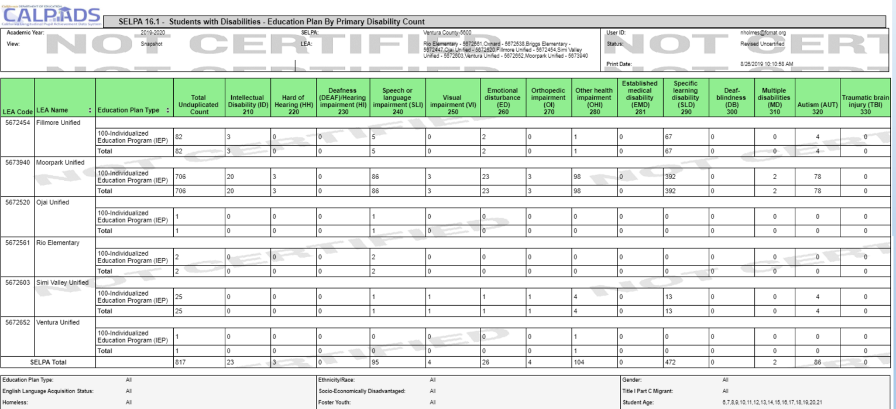 16.1 - Students with Disabilities - Education Plan by Primary Disability Count