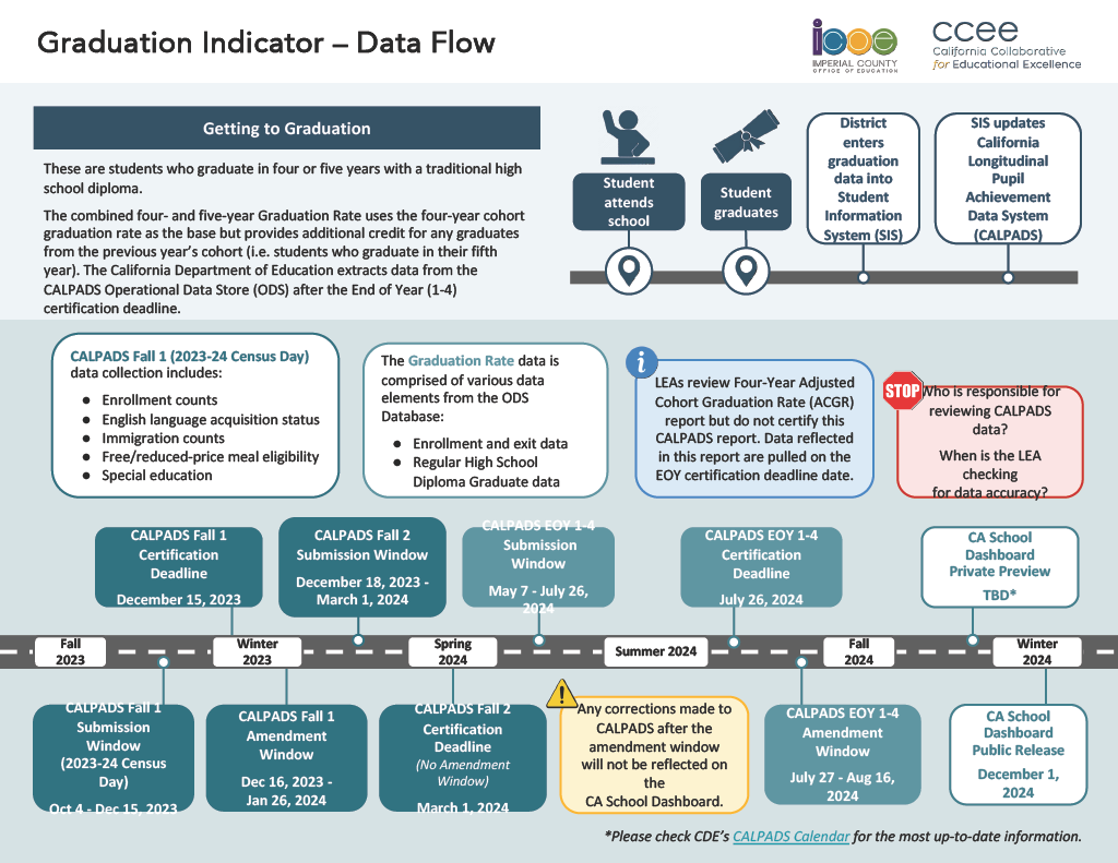 Graduation Indicator Data Flow