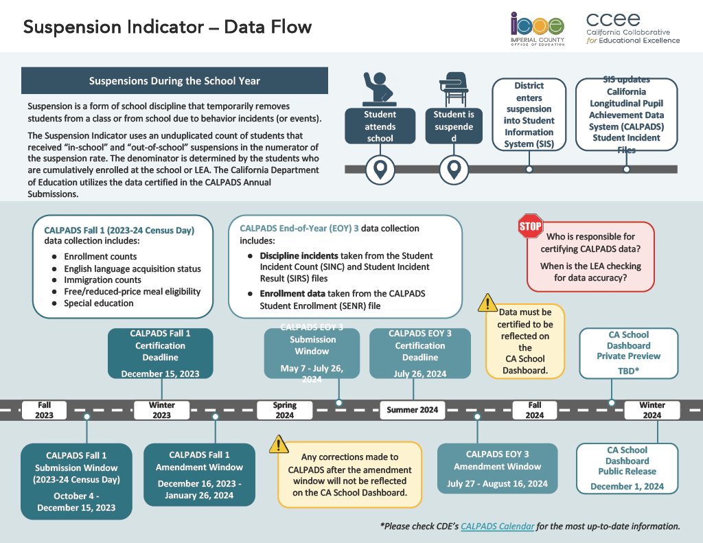 Suspension Indicator Data Flow